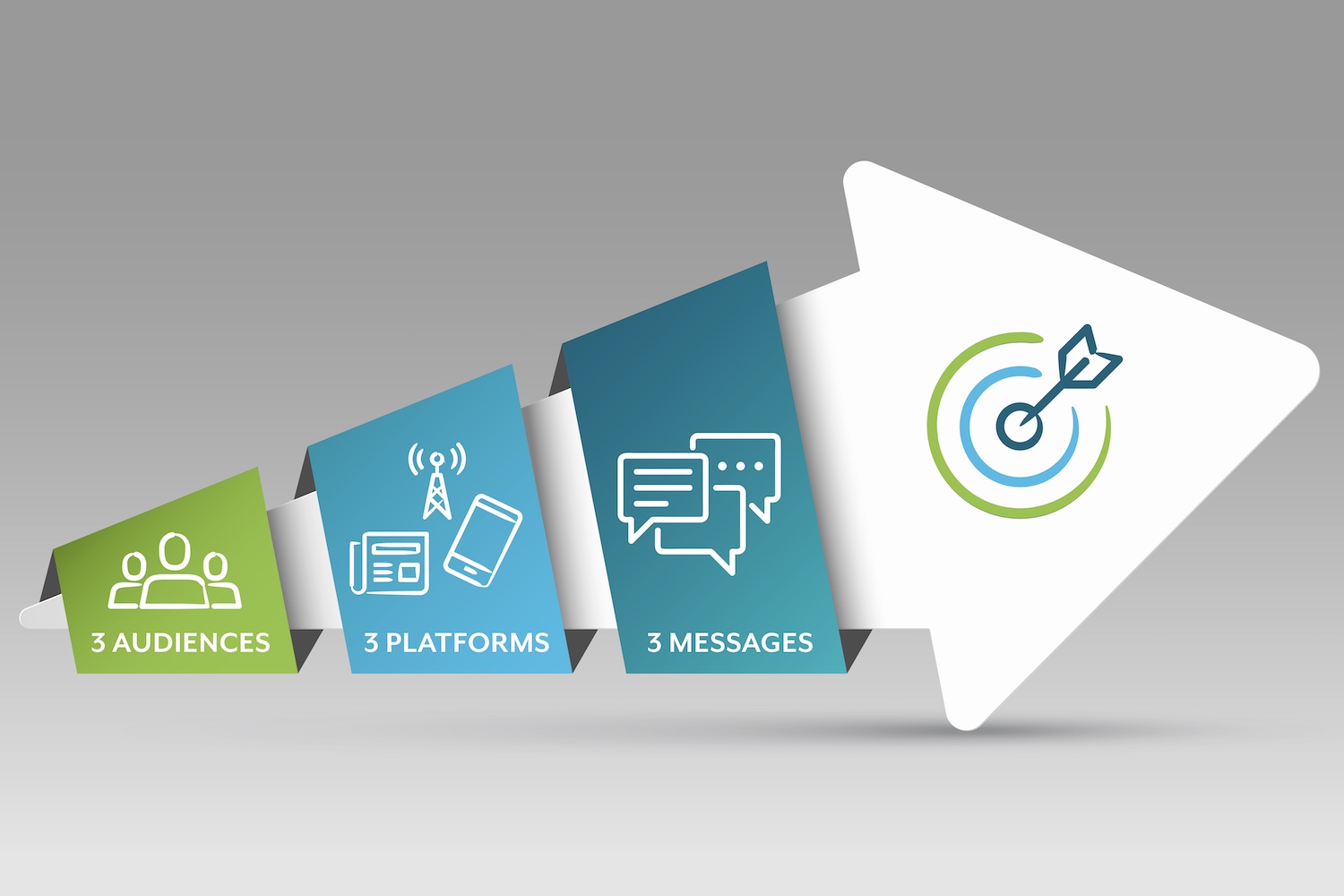 The 3-3-3 Rule states that all you need is 3 Audiences, 3 Platforms, and 3 Messages to reach your marketing goals